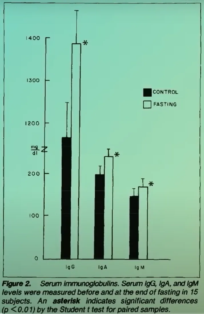 Fasting’s Impact on Cancer Treatment and Prevention